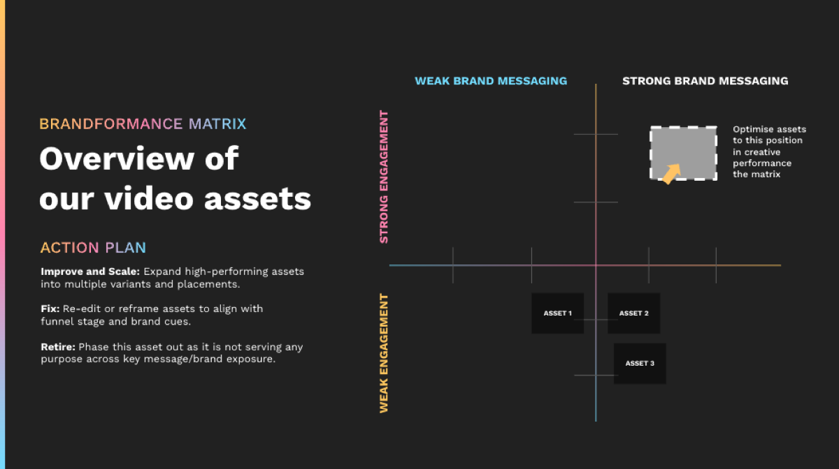 Brandformance Matrix — Jal Yoga video assets plotted by brand messaging vs engagement