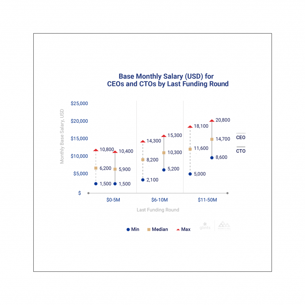 CEO and CTO salary by funding round — the data hook that drove $5 CPL